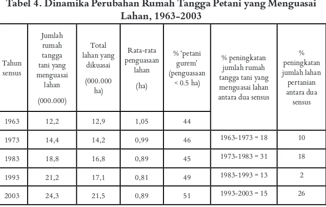 Tabel 4. Dinamika Perubahan Rumah Tangga Petani yang Menguasai 