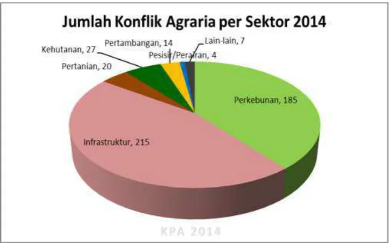 Gambar 1. Konflik agraria per sektor sepanjang 2014 (KPA, 2014)