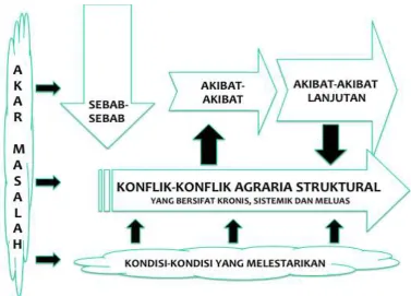 Gambar 2. Kerangka penjelas sebab-akibat konflik agraria struktural (Rachman 2014).