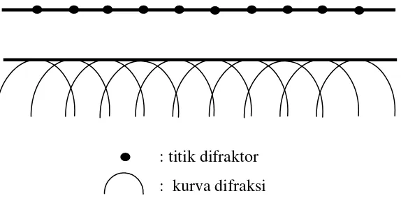Gambar 8.  Gambar reflektor seismik menurut Prinsip Huygens (Aina, 1999) 