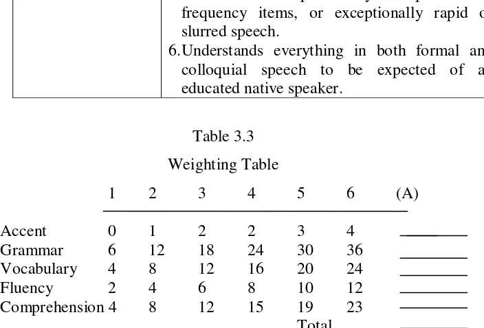 Table 3.3 Weighting Table 