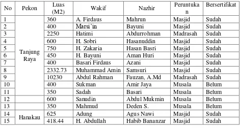 Tabel 4.1 Inventarisasi Data Wakaf Kecamatan Sukau Kabupaten  