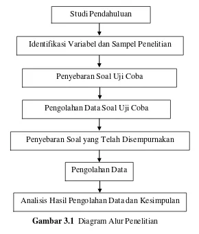 Gambar 3.1  Diagram Alur Penelitian 