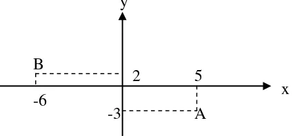 Grafik di atas merupakan hubungan kecepatan (v) terhadap waktu (t) dari suatu gerak 