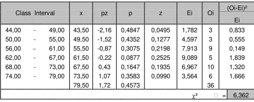 Table IV. 2 Table of the Frequency distribution of Experimental Group 