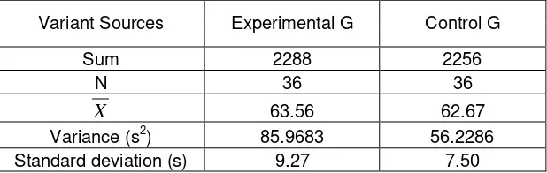 Table. IV. 3 Test of Homogeneity (Pre-test) 