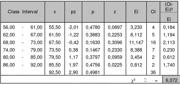 Table IV. 4 Table of the Frequency distribution of Control Group 