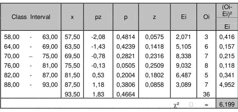 Table IV. 5 Table of the Frequency distribution of Experimental 