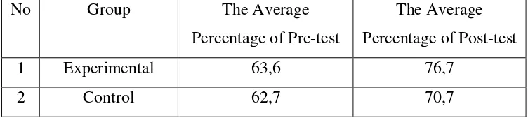 Table IV. 7 The Pre-test and Post-test Students’ Average Values of the 