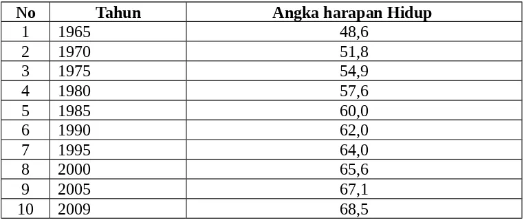 Tabel 3Angka Harapan Hidup Saat Lahir di Indonesia Tahun 1965-2009