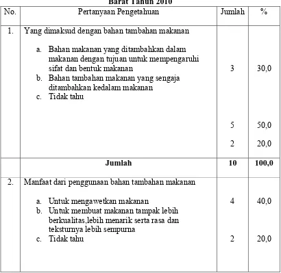 Tabel 4.2. Distribusi Pedagang Bakso Berdasarkan Pengetahuan Tentang Formalin di Lingkungan Sekolah Kelurahan Pulo Brayan Kecamatan Medan 