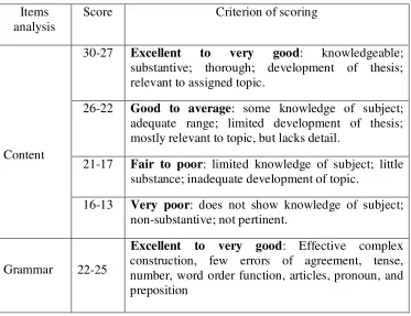 Table 4.1 The Elements of Writing Assessment: 