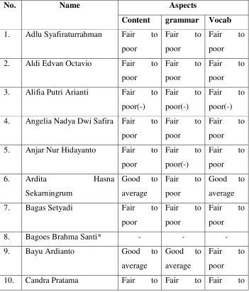Table 4.1.2 Analysis of the writing based on the writing exercise of 