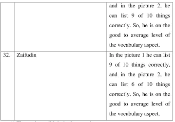Table 4.1.4 Analysis of the writing based on the writing exercise of 