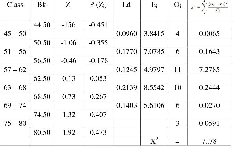 Table 3. Table of the Observation Frequency of Class VII A 