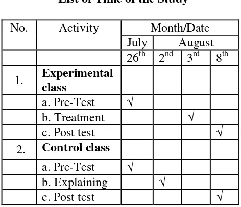  Table 1  List of Time of the Study 