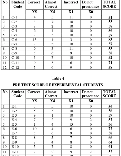 Table 3 PRE TEST SCORE OF CONTROL STUDENTS  