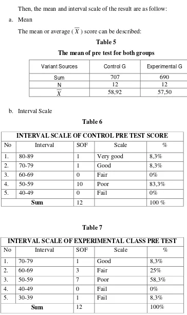 Table 5 The mean of pre test for both groups 