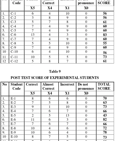 Table 8 POST TEST SCORE OF CONTROL STUDENTS  