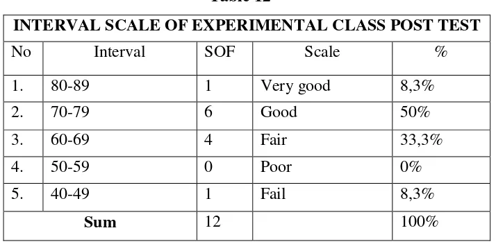 Table 12 INTERVAL SCALE OF EXPERIMENTAL CLASS POST TEST 