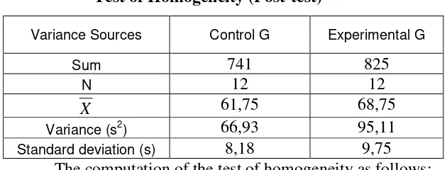 Table 18 Test of Homogeneity (Post-test) 