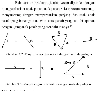 Gambar 2.3. Pengurangan dua vektor dengan metode poligon. 