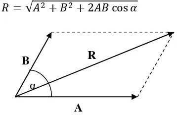 Gambar 2.6. Resultan dua buah vektor. 