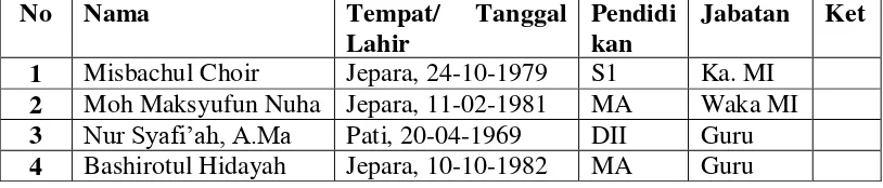 Tabel 6: Data Guru Madrasah Ibtidaiyah Matholiun Najah: 