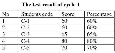 Table 8 The test result of cycle 1 