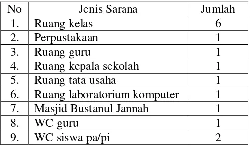 Tabel 4.1 Fasilitas pendidikan MTs Muhammadiyah Batang tahun 