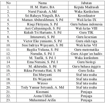 Tabel 4.3 Daftar guru  dan karyawan MTs Muhammadiyah Batang tahun 2010/2011 
