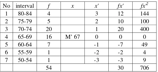 Tabel 4.7 Distribusi Frekuensi Kemampuan Numerik  Peserta Didik Kelas VII MTs Muhammadiyah Batang 