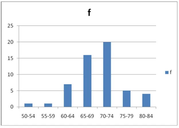 Gambar 4.1 Histogram kemampuan numerik peserta didik 