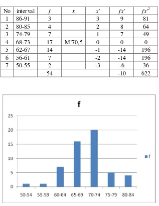 Tabel 4.9 Distribusi Frekuensi Hasil Belajar Peserta Didik Kelas VII MTs Muhammadiyah Batang 