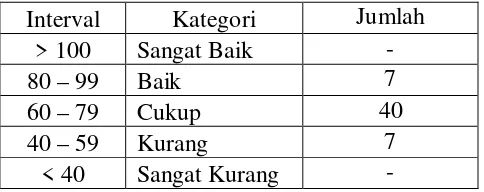 Tabel 4.10 Kualitas prestasi belajar peserta didik kelas VII MTs Muhammadiyah Batang (Variabel Y) 