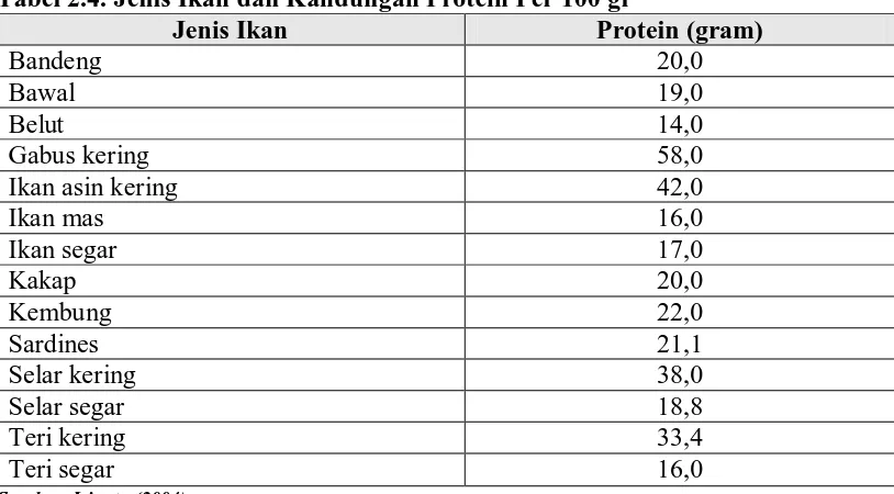 Tabel 2.4. Jenis Ikan dan Kandungan Protein Per 100 gr Jenis Ikan Protein (gram) 