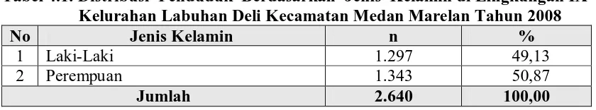 Tabel 4.1. Distribusi  Penduduk  Berdasarkan  Jenis  Kelamin di Lingkungan IX  Kelurahan Labuhan Deli Kecamatan Medan Marelan Tahun 2008 