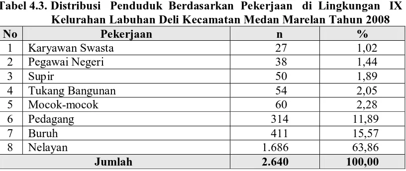 Tabel 4.2. Distribusi Penduduk Berdasarkan Tingkat Pendidikan di Lingkungan IX Kelurahan Labuhan Deli Kecamatan Medan Marelan  Tahun 