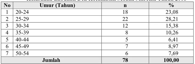 Tabel 4.7. Distribusi  Responden  Berdasarkan   Pekerjaan   di   Lingkungan  IX   Kelurahan Labuhan Deli Kecamatan Medan Marelan Tahun 2008 No Pekerjaan  n % 
