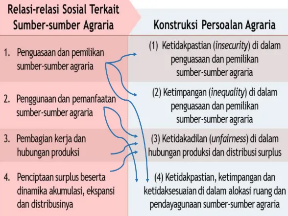 Tabel 1.1.  Relasi Sosial Agraria dan Konstruksi Persoalan Agraria 