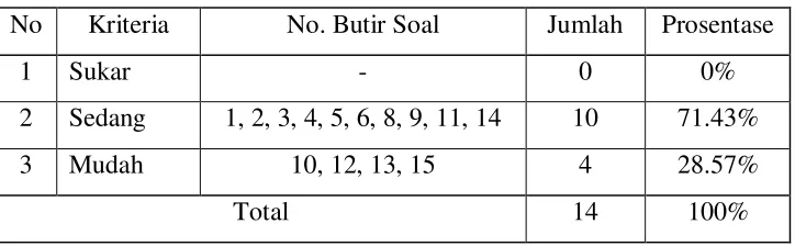 Tabel 15 