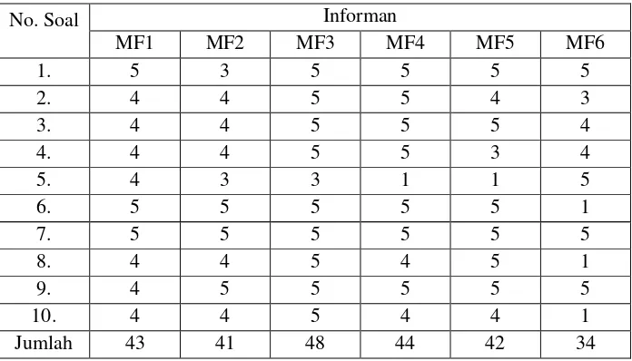 Tabel 4.1 Hasil Tes dari Informan 