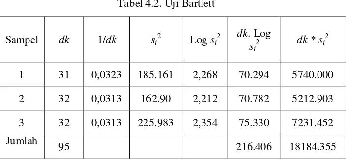 Tabel 4.2. Uji Bartlett  