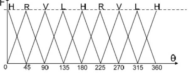Gambar 2.5 Fungsi Fuzzy H,R,V,L 