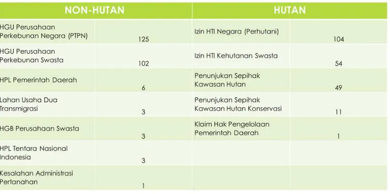 Tabel 1: Tipologi Konflik Agraria (laten) berdasarkan LPRA usulan anggota KPA