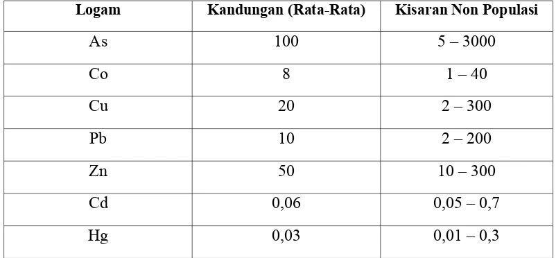 Tabel 1. Kandungan logam berat dalam tanah secara alamiah (μg/g)