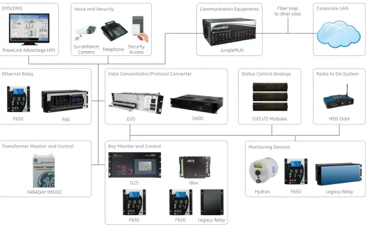 Figure 1: D20 Integerated Control System Connectivity