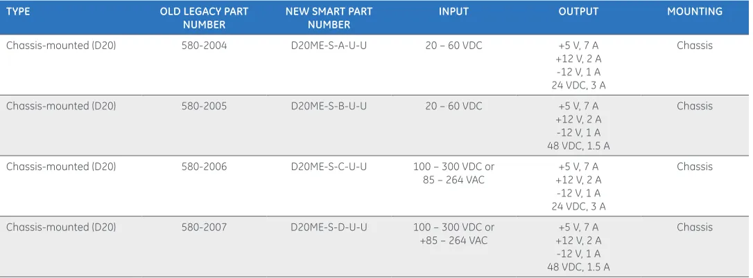 Table 4 D20/D200 Modems