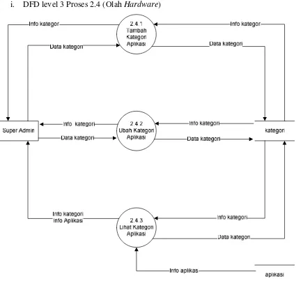Gambar 3.13. DFD Level 3 proses 3 Proses 2.4 (Olah Hardware)