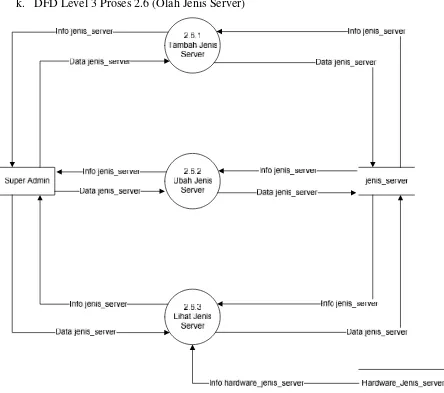 Gambar 3.15. DFD Level 3 proses 3 Proses 2.6 (Olah Jenis Server)